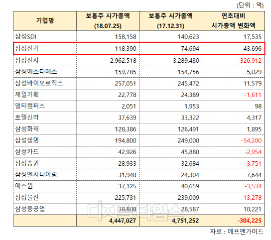 삼성그룹내 계열사들의 시가총액 순위